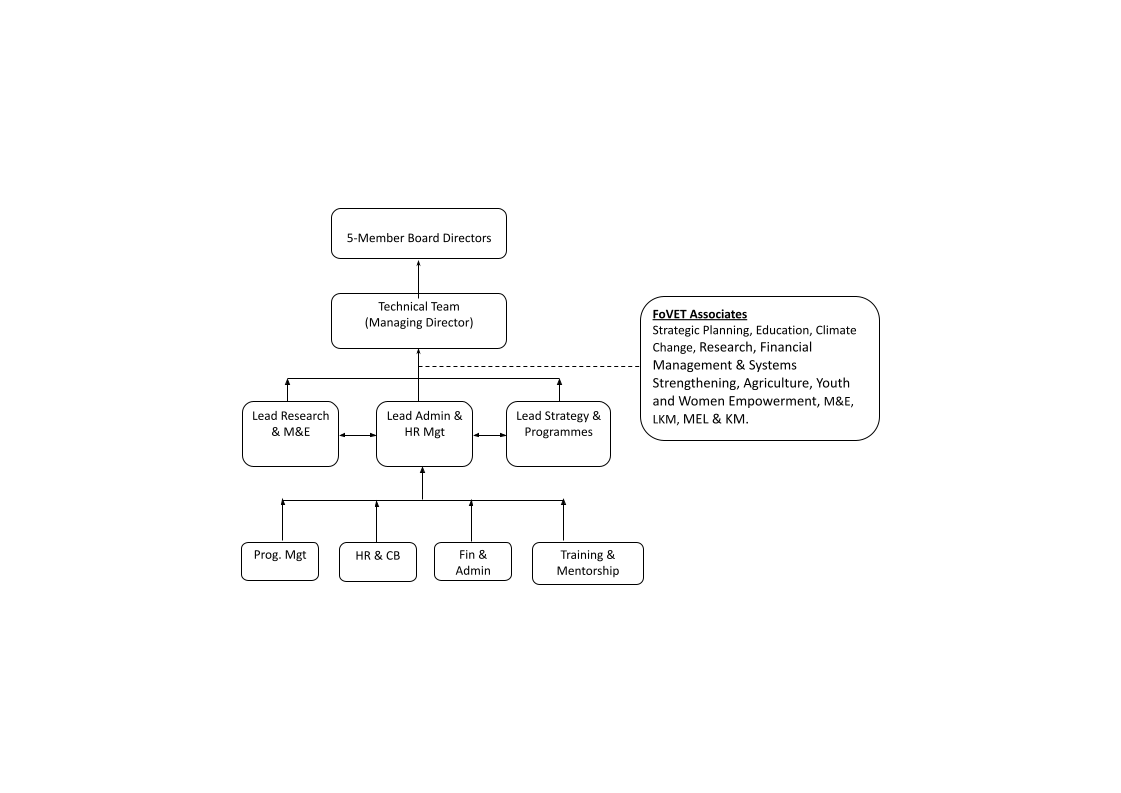 FoVET Organization Structure